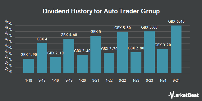 Dividend History for Auto Trader Group (LON:AUTO)