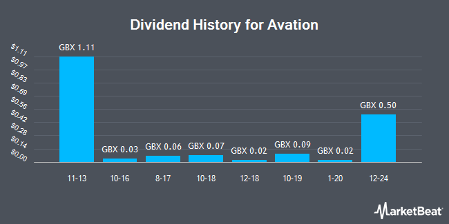 Dividend History for Avation (LON:AVAP)