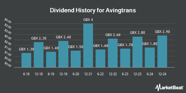 Dividend History for Avingtrans (LON:AVG)