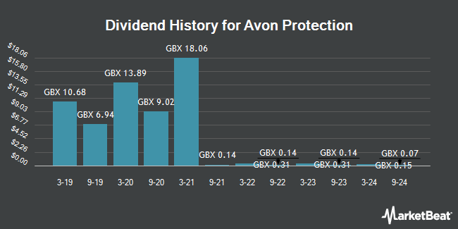 Dividend History for Avon Protection (LON:AVON)