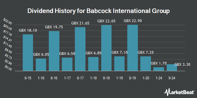 Dividend History for Babcock International Group (LON:BAB)