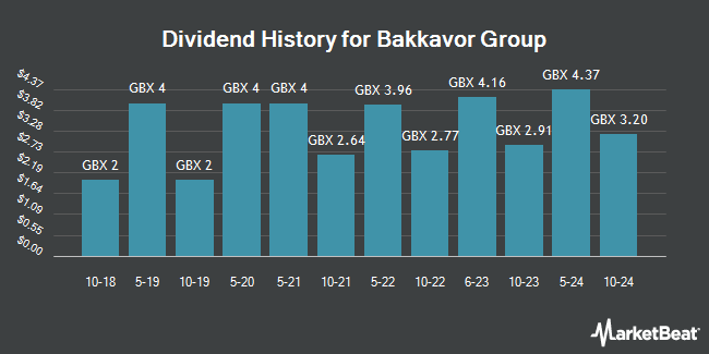 Dividend History for Bakkavor Group (LON:BAKK)