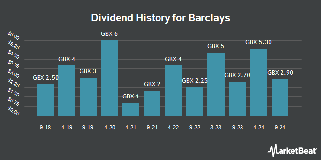 Dividend History for Barclays (LON:BARC)