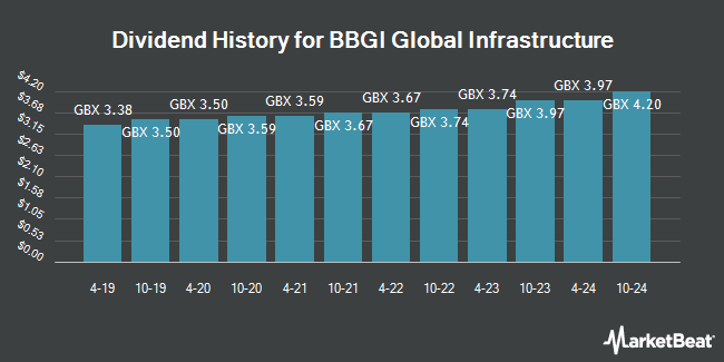 Dividend History for BBGI Global Infrastructure (LON:BBGI)