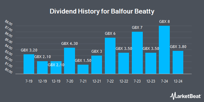 Dividend History for Balfour Beatty (LON:BBY)