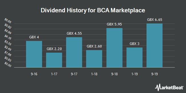 LON:BCA - Dividend Yield, Dividend History & Payout Ratio ...