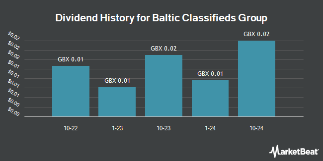 Dividend History for Baltic Classifieds Group (LON:BCG)
