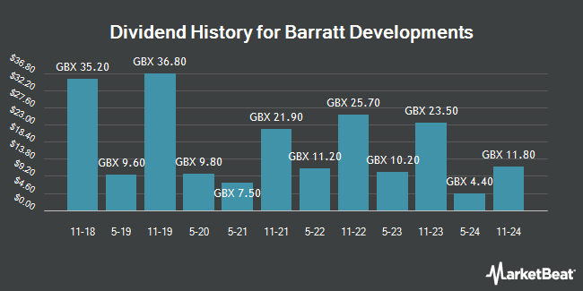 Dividend History for Barratt Developments (LON:BDEV)