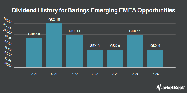 Dividend History for Barings Emerging EMEA Opportunities (LON:BEMO)