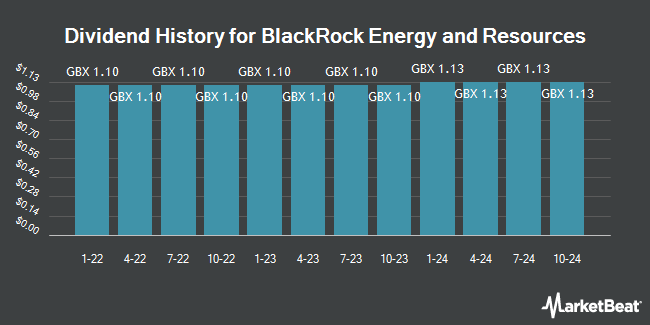 Dividend History for BlackRock Energy and Resources (LON:BERI)