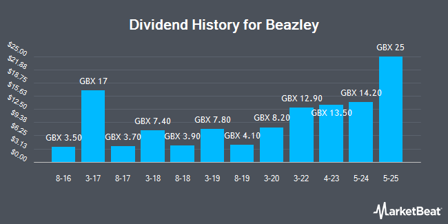 Dividend History for Beazley (LON:BEZ)