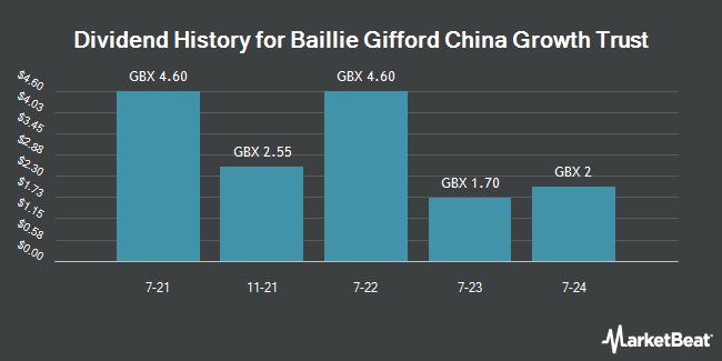 Dividend History for Baillie Gifford China Growth Trust (LON:BGCG)