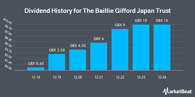 Dividend History for The Baillie Gifford Japan Trust (LON:BGFD)