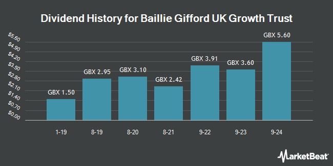 Dividend History for Baillie Gifford UK Growth Trust (LON:BGUK)