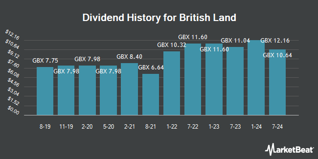 Dividend History for British Land (LON:BLND)