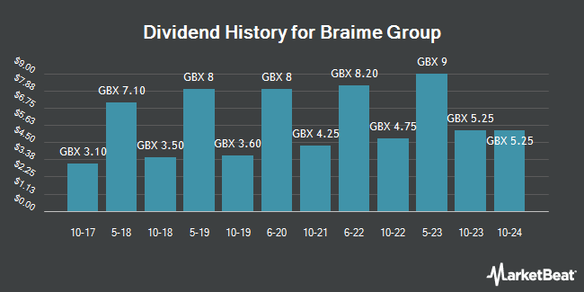 Dividend History for Braime Group (LON:BMT)