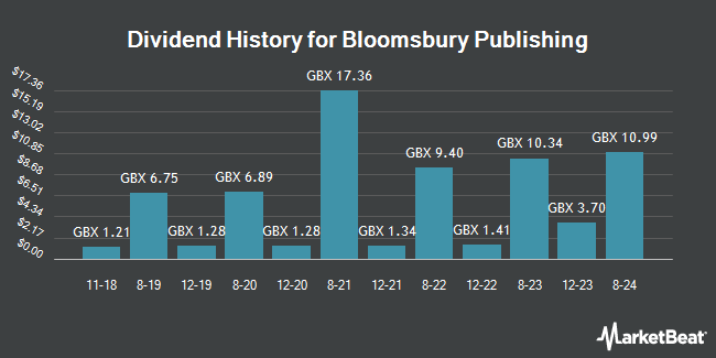 Dividend History for Bloomsbury Publishing (LON:BMY)