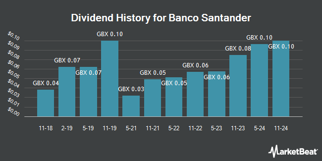 Dividend History for Banco Santander (LON:BNC)