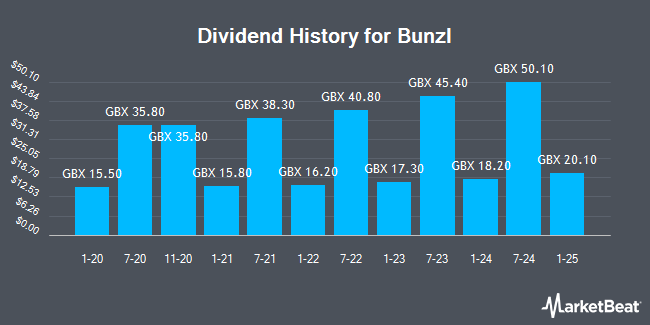 Dividend History for Bunzl (LON:BNZL)