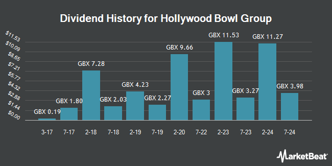 Dividend History for Hollywood Bowl Group (LON:BOWL)