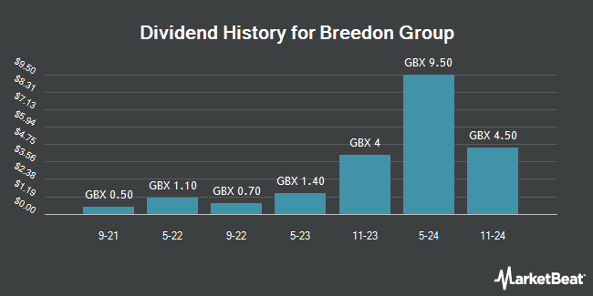 Dividend History for Breedon Group (LON:BREE)