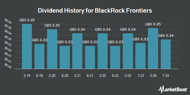 Dividend History for BlackRock Frontiers (LON:BRFI)