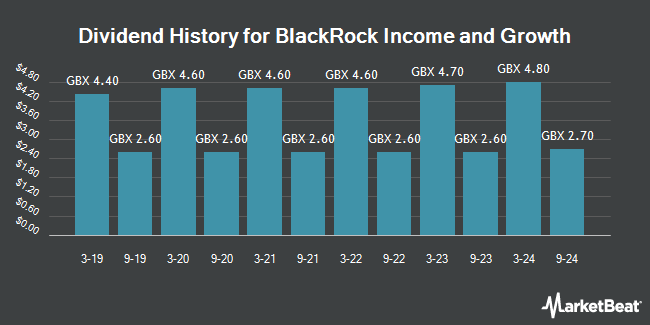 Dividend History for BlackRock Income and Growth (LON:BRIG)