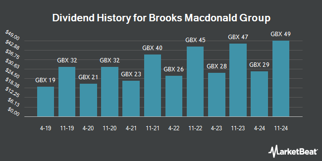 Dividend History for Brooks Macdonald Group (LON:BRK)