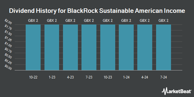 Dividend History for BlackRock Sustainable American Income (LON:BRSA)