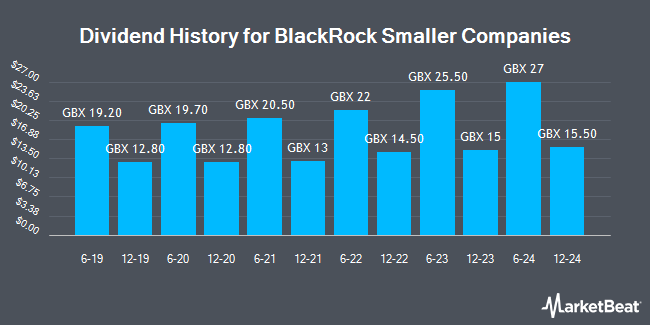 Dividend History for BlackRock Smaller Companies (LON:BRSC)