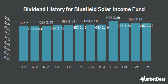 Dividend History for Bluefield Solar Income Fund (LON:BSIF)