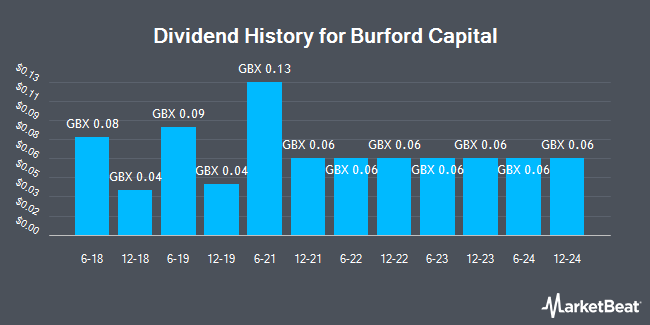 Dividend History for Burford Capital (LON:BUR)