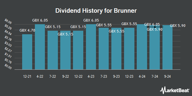Dividend History for Brunner (LON:BUT)