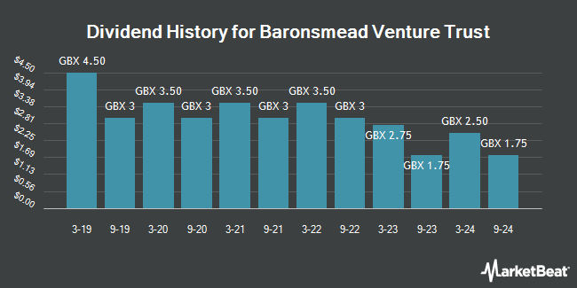 Dividend History for Baronsmead Venture Trust (LON:BVT)