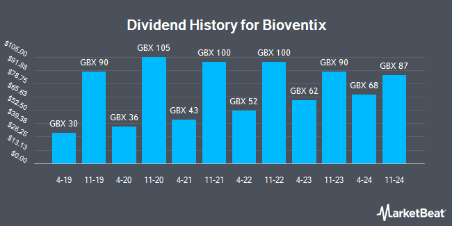 Dividend History for Bioventix (LON:BVXP)