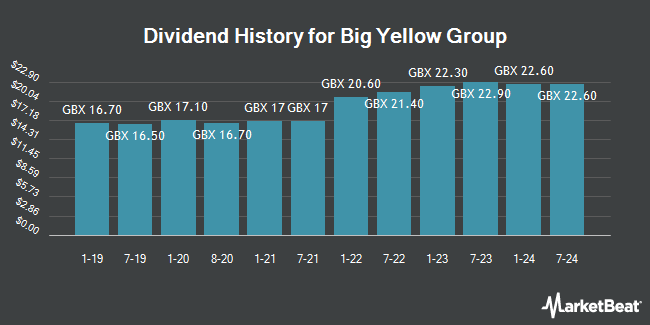 Dividend History for Big Yellow Group (LON:BYG)