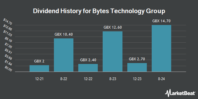 Dividend History for Bytes Technology Group (LON:BYIT)