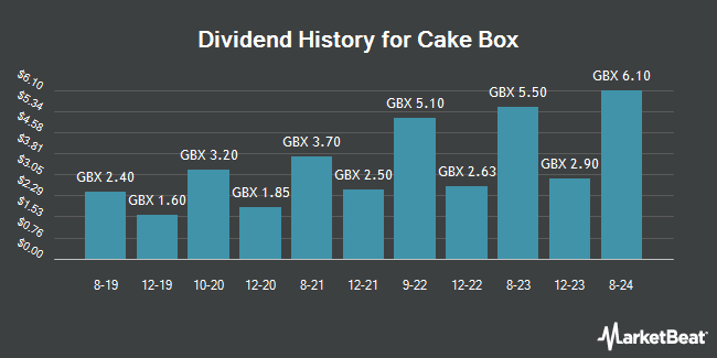 Dividend History for Cake Box (LON:CBOX)
