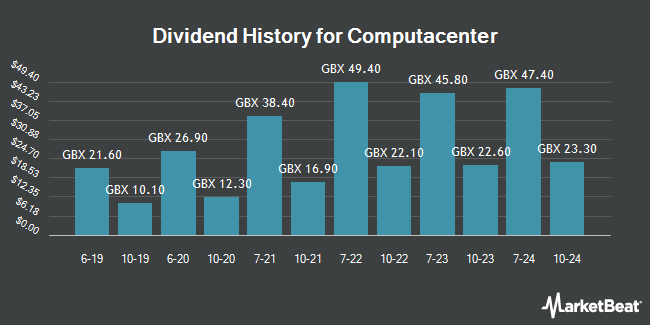 Dividend History for Computacenter (LON:CCC)