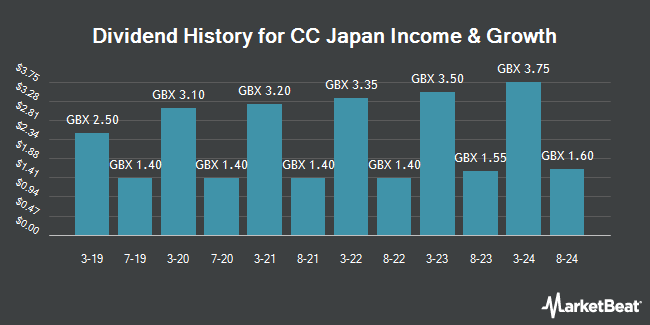 Dividend History for CC Japan Income & Growth (LON:CCJI)