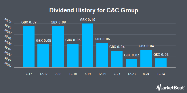 Dividend History for C&C Group (LON:CCR)