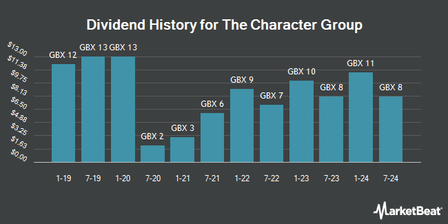Dividend History for The Character Group (LON:CCT)
