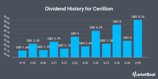 Dividend History for Cerillion (LON:CER)