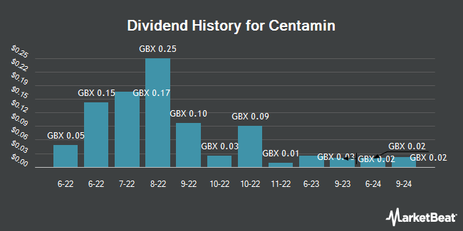 Dividend History for Centamin (LON:CEY)