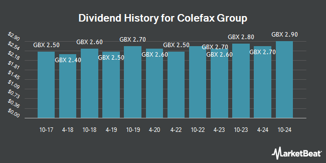 Dividend History for Colefax Group (LON:CFX)