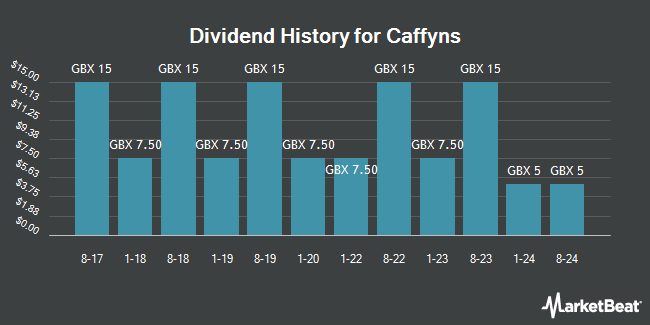 Dividend History for Caffyns (LON:CFYN)