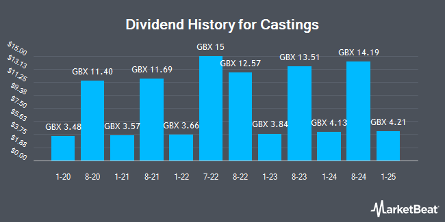 Dividend History for Castings (LON:CGS)