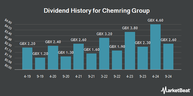 Dividend History for Chemring Group (LON:CHG)