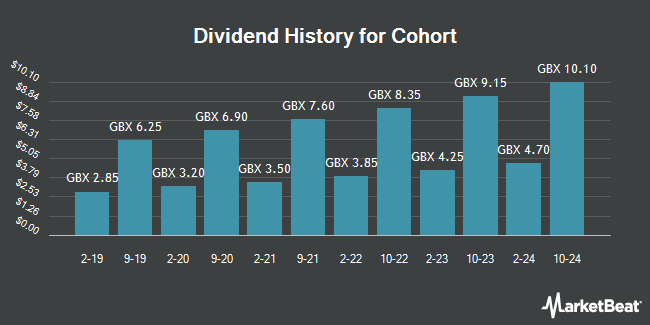 Dividend History for Cohort (LON:CHRT)