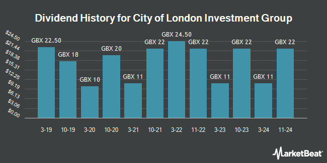 Dividend History for City of London Investment Group (LON:CLIG)